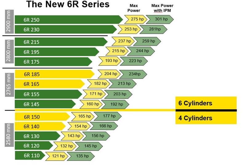 Skjema som viser 6R serien med 6 og 4-sylindere med IPM ytelse.