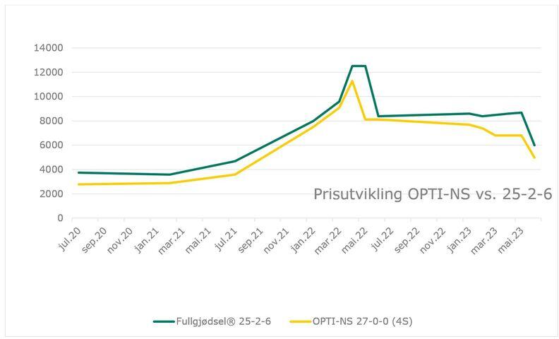 Lavere Priser På Fullgjødsel Fra 12. Juni | BondeKompaniet